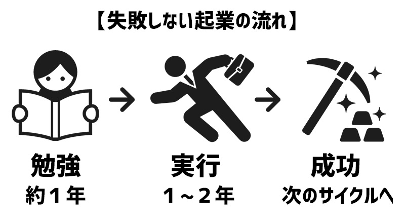 失敗しない起業の流れ