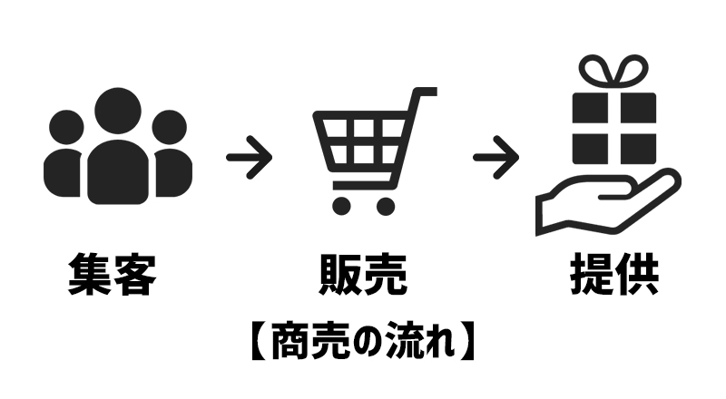 商売の流れ：集客→販売→提供