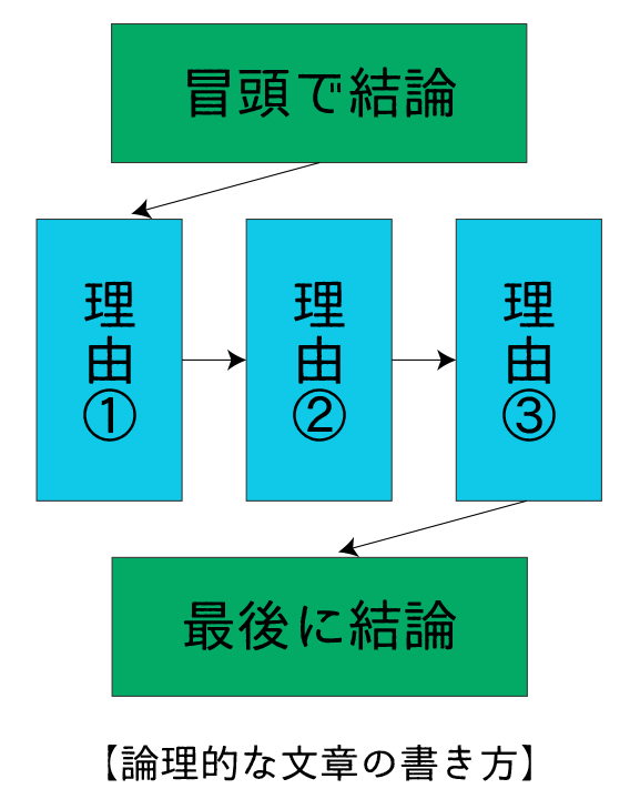 論理的な文章の書き方