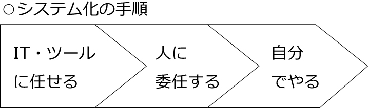 システム化の手順
