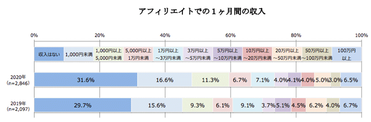 アフィリエイトでの1ヶ月間の収入(2020年)