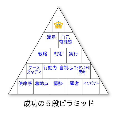 成功の5段ピラミッド