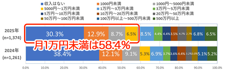 ブログ収入のリアルな分布（月1万円未満は58.4％）
