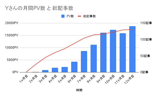 Yさんの月間PV数と総記事数