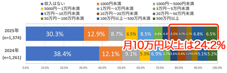 アフィリエイト収入の分布グラフ 2025年調査(月10万円以上24.2%)