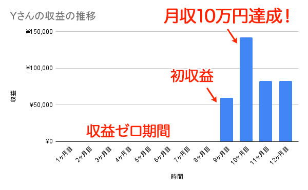 Yさんの収益の推移