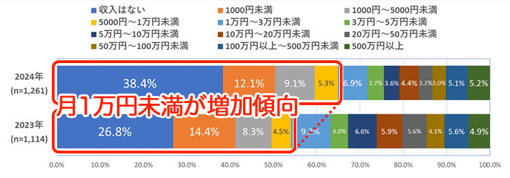 アフィリエイト収入に関する調査結果