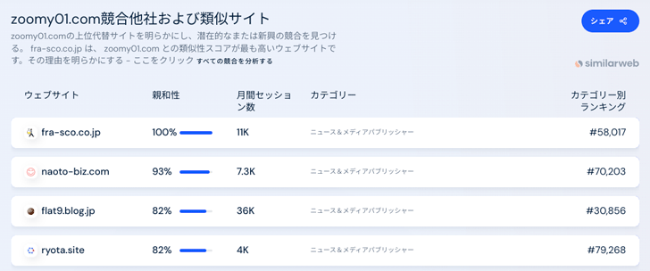 SimilarWebの使用例