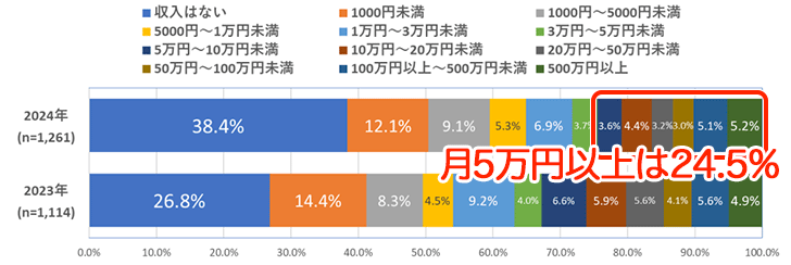 アフィリエイト収入の分布グラフ 2024年調査(月5万円以上24.5%)
