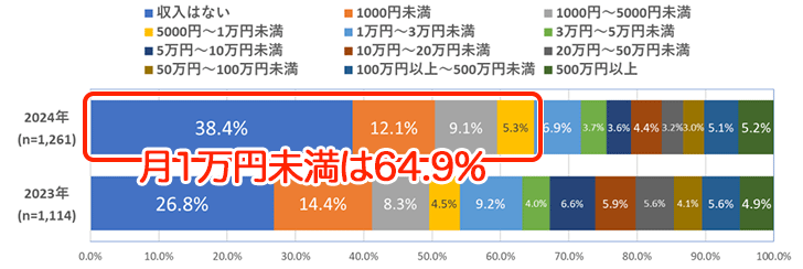 アフィリエイト収入の分布グラフ 2024年調査(月1万円未満64.9%)