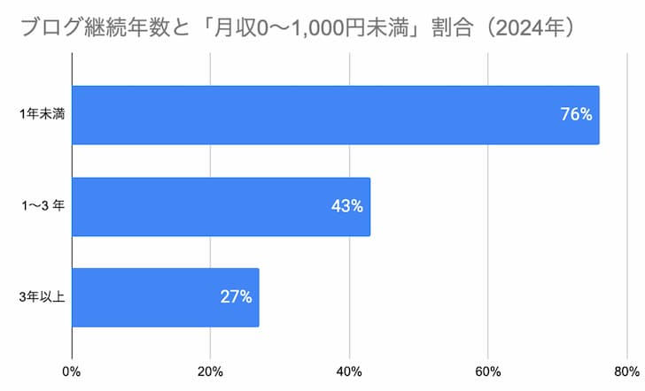 ブログ継続年数と「月収0〜1,000円未満」割合(2024年調査)