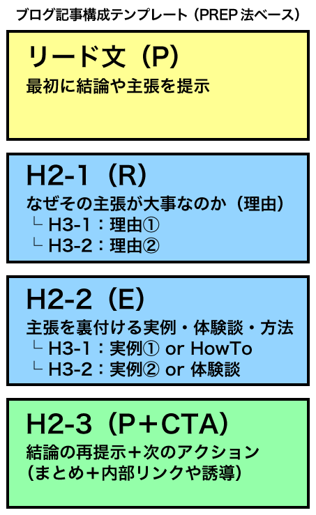 ブログ記事構成テンプレート(PREP法ベース)