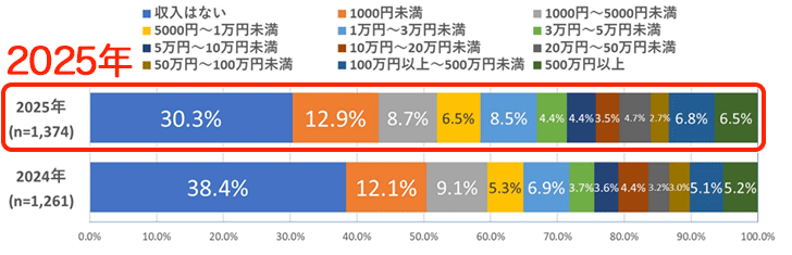 ひと月のアフィリエイト収入（2025年）