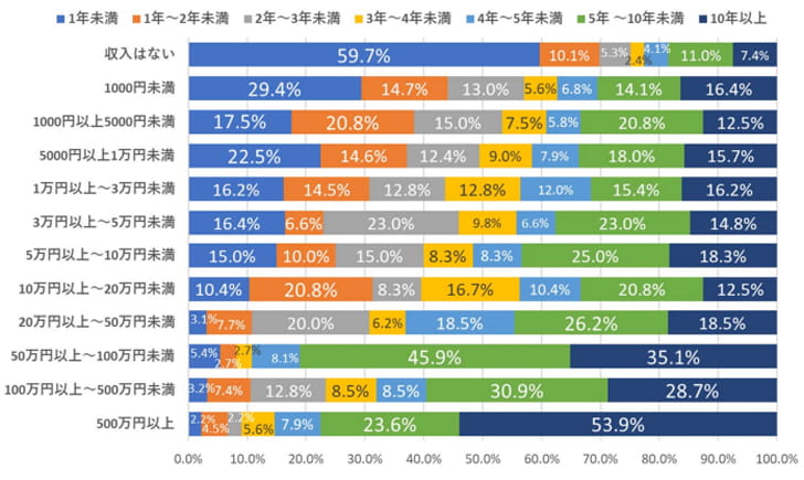 継続年数と収入の関係