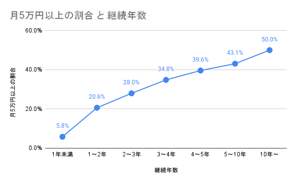 月収5万円以上の割合と継続年数の関係を表したグラフ