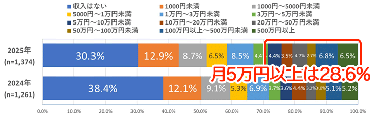 アフィリエイト収入の分布グラフ 2025年調査(月5万円以上は28.6%)