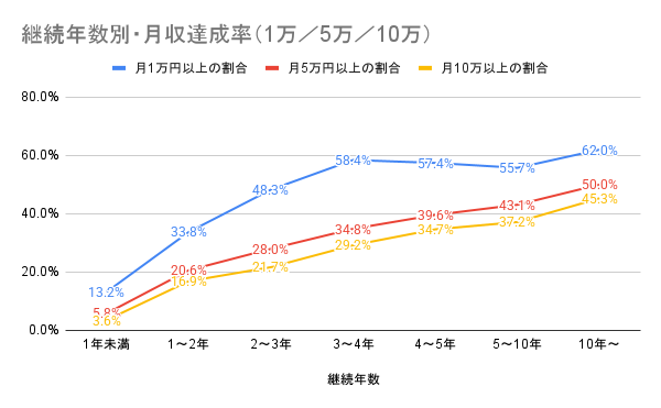 継続年数別・月収達成率（1万／5万／10万）