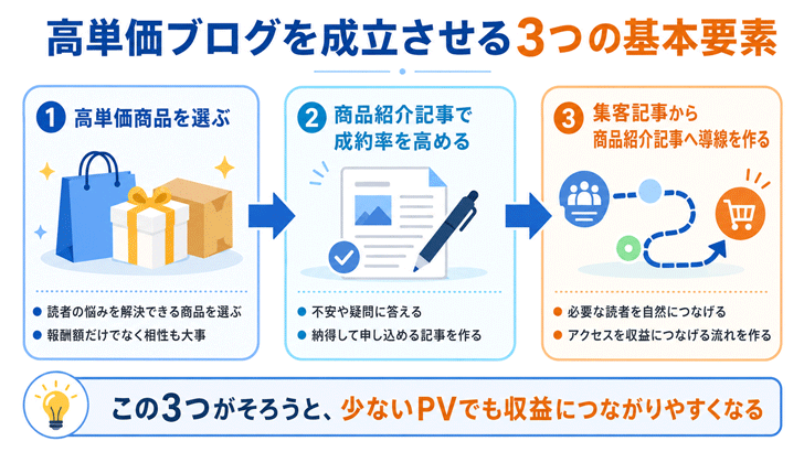 高単価ブログを成立させる3つの基本要素