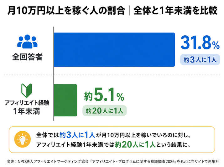 アフィリエイトで月10万円以上を稼ぐ割合は全体31.8％、経験1年未満では約5.1％
