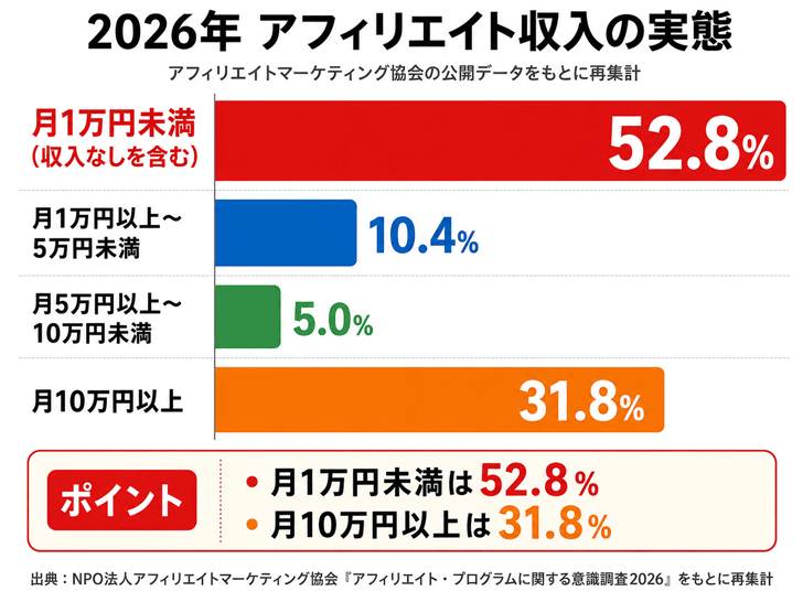 2026年のアフィリエイト収入分布。月10万円以上は31.8％