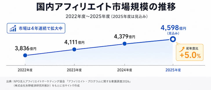 2025年度の国内アフィリエイト市場規模は4,598億円、前年度比5.0％増の見込み