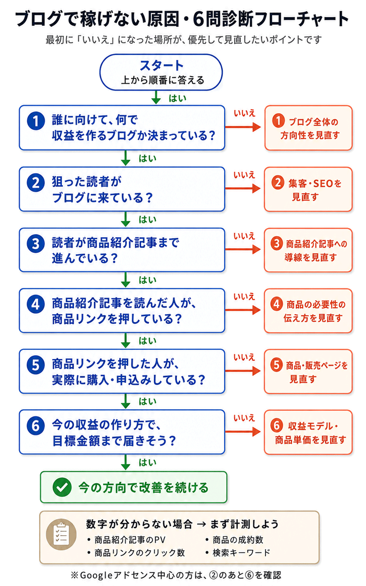 ブログで稼げない原因を6問で診断するフローチャート