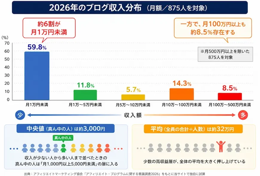 2026年のブログ収入分布｜月1万円未満59.8％・中央値約3,000円・平均約32万円