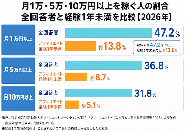 ブログで月1万・5万・10万円以上を稼ぐ人の割合を全回答者とアフィリエイト経験1年未満で比較した2026年データ
